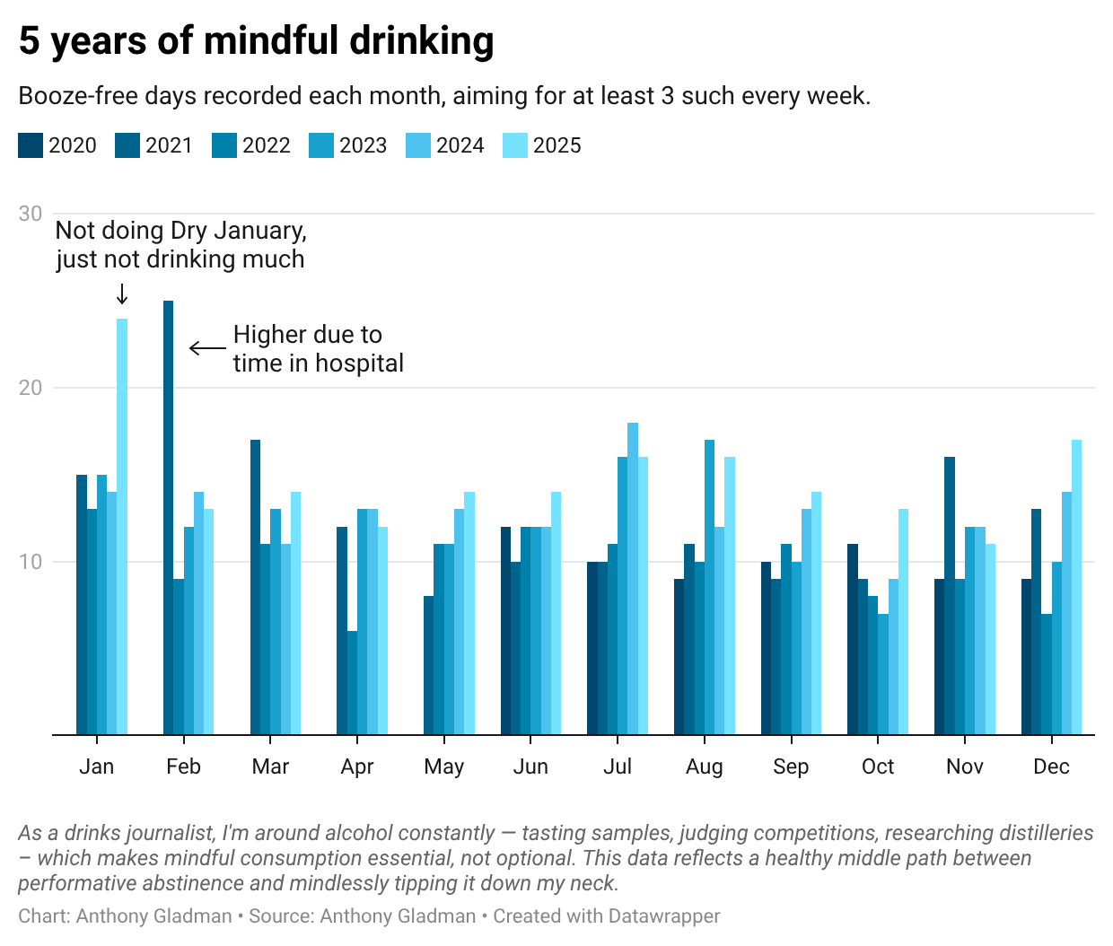 Bar chart showing booze-free days monthly 2020-2025, typically 10-15 days. Pattern shows consistent mindful rhythm.