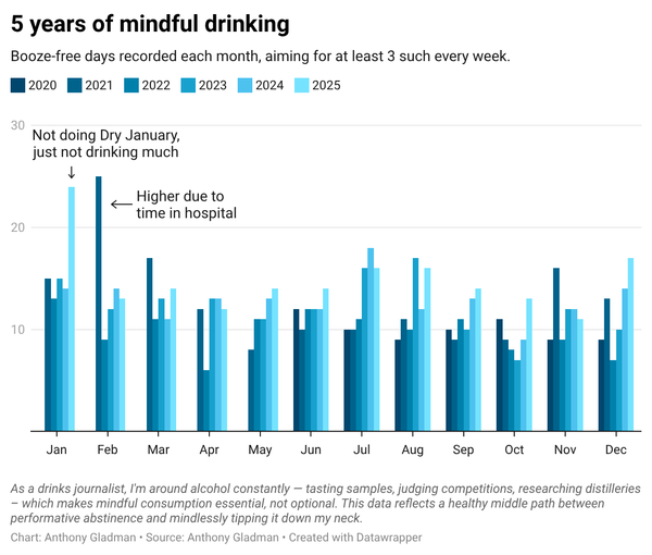 Bar chart showing booze-free days monthly 2020-2025, typically 10-15 days. Pattern shows consistent mindful rhythm.